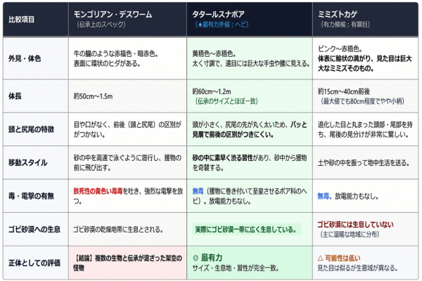 モンゴリアン・デスワームと正体候補(タタールスナボア・ミミズトカゲ)のスペック比較表